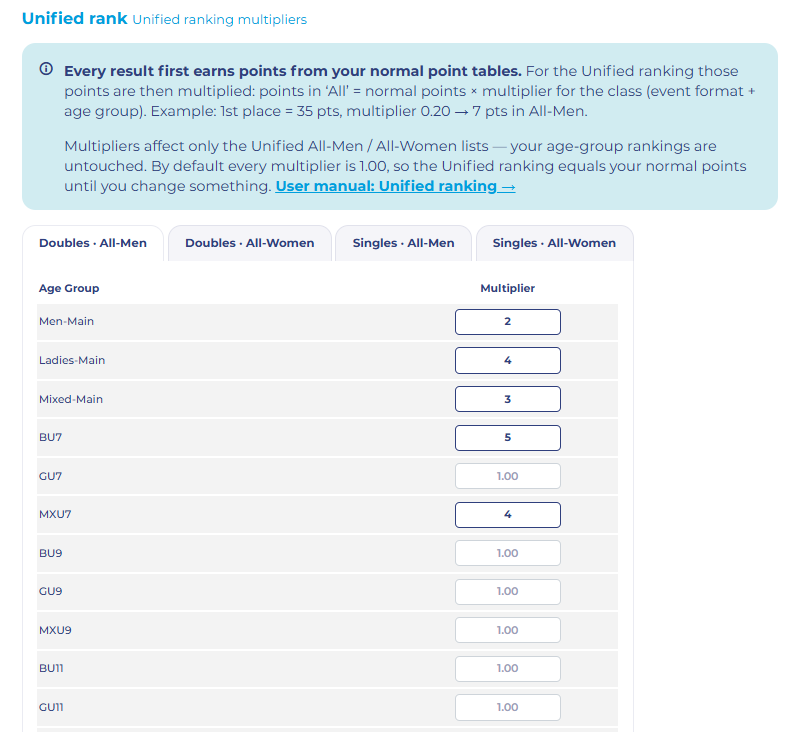 Unified ranking multipliers page with an explanation box on top, four tabs (Doubles · All-Men, Doubles · All-Women, Singles · All-Men, Singles · All-Women) and a grid of age groups with multiplier inputs