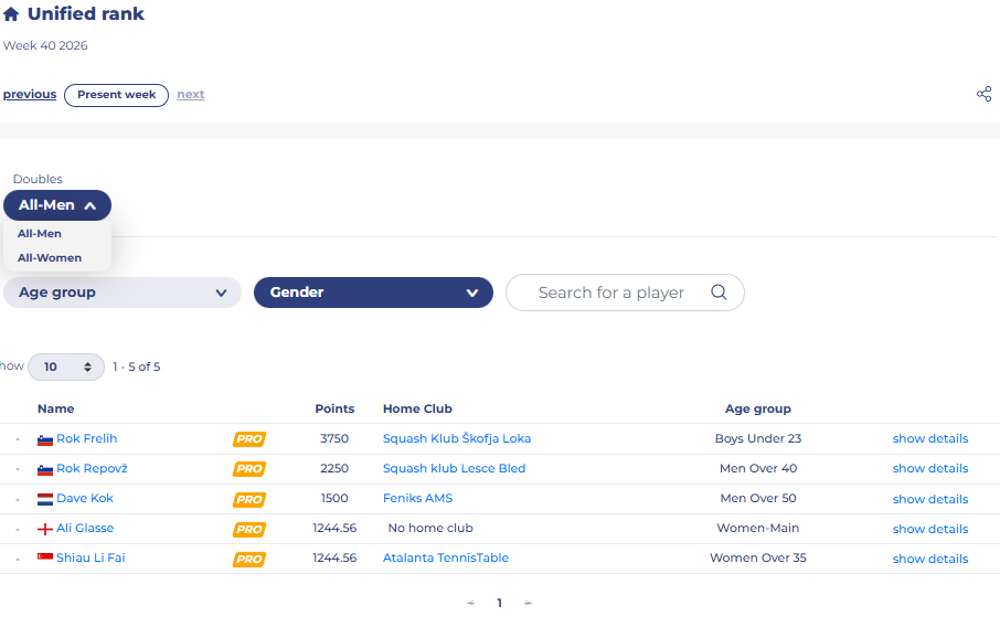 Public ranking page for a Unified ranking, with the Doubles selector opened showing All-Men and All-Women, and the Age group, Gender and player search filters below